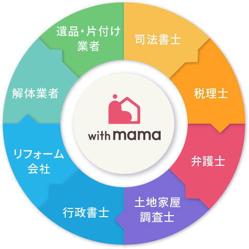 地元を愛する不動産会社だからこそ様々な専門家たちとの強い連携が実現します。