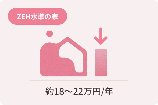 ZEH水準の家 約18〜22万円/年 