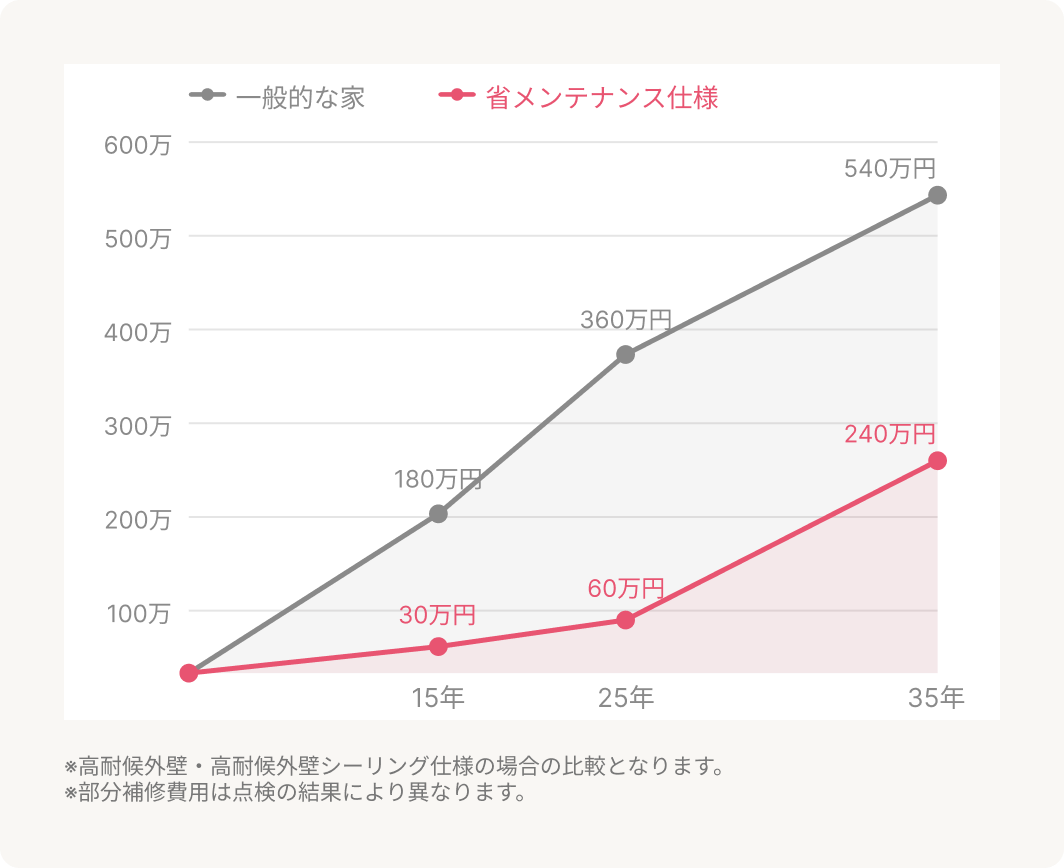 外壁・屋根・防水 メンテナンス内容と費用の比較（目安） 