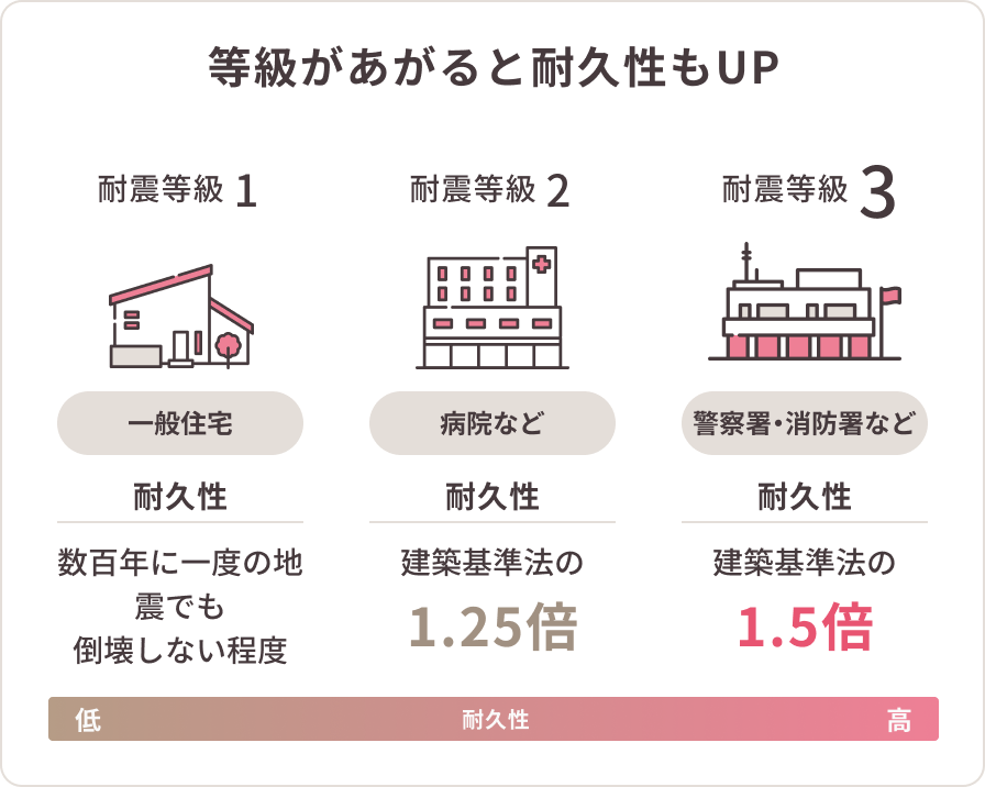 震度7クラスの大地震にも耐える家